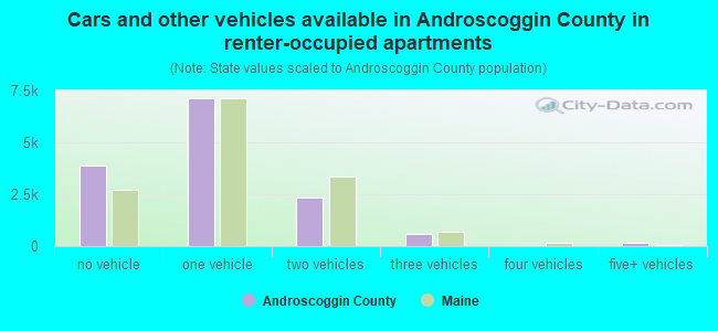 Cars and other vehicles available in Androscoggin County in renter-occupied apartments