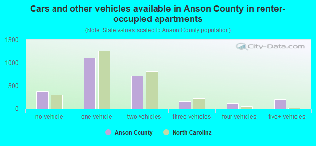 Cars and other vehicles available in Anson County in renter-occupied apartments