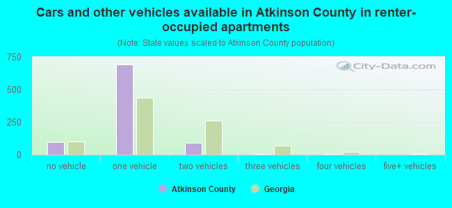 Cars and other vehicles available in Atkinson County in renter-occupied apartments