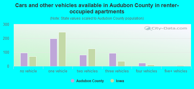 Cars and other vehicles available in Audubon County in renter-occupied apartments