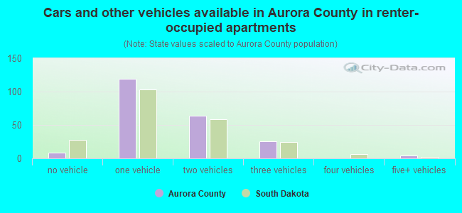 Cars and other vehicles available in Aurora County in renter-occupied apartments