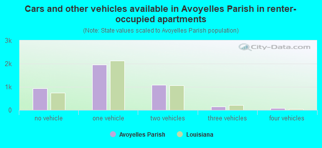 Cars and other vehicles available in Avoyelles Parish in renter-occupied apartments