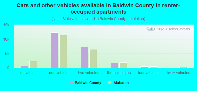 Cars and other vehicles available in Baldwin County in renter-occupied apartments