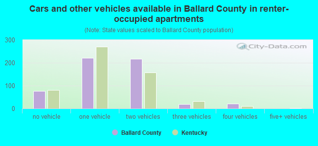 Cars and other vehicles available in Ballard County in renter-occupied apartments