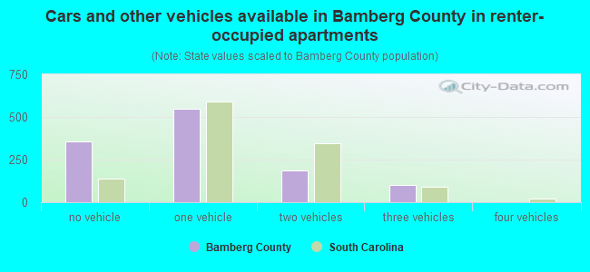 Cars and other vehicles available in Bamberg County in renter-occupied apartments