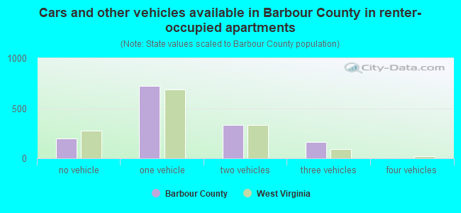 Cars and other vehicles available in Barbour County in renter-occupied apartments