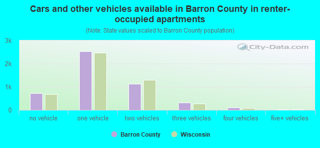 Cars and other vehicles available in Barron County in renter-occupied apartments