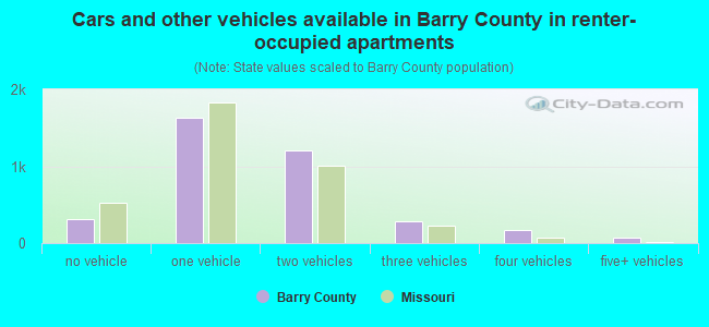 Cars and other vehicles available in Barry County in renter-occupied apartments
