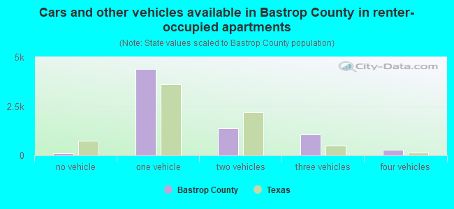 Cars and other vehicles available in Bastrop County in renter-occupied apartments