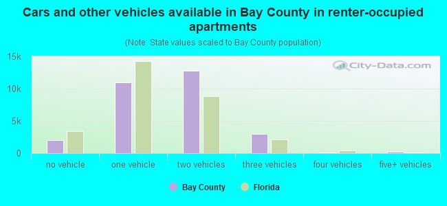 Cars and other vehicles available in Bay County in renter-occupied apartments
