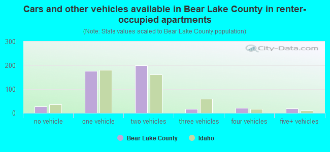 Cars and other vehicles available in Bear Lake County in renter-occupied apartments