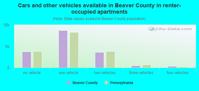 Cars and other vehicles available in Beaver County in renter-occupied apartments