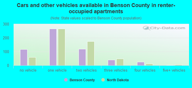 Cars and other vehicles available in Benson County in renter-occupied apartments