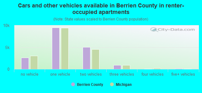 Cars and other vehicles available in Berrien County in renter-occupied apartments