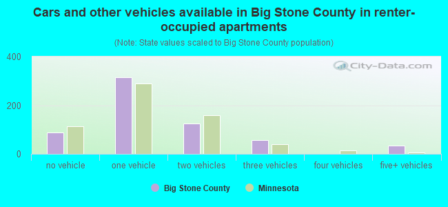 Cars and other vehicles available in Big Stone County in renter-occupied apartments