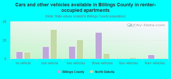 Cars and other vehicles available in Billings County in renter-occupied apartments