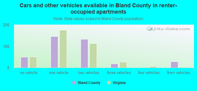Cars and other vehicles available in Bland County in renter-occupied apartments