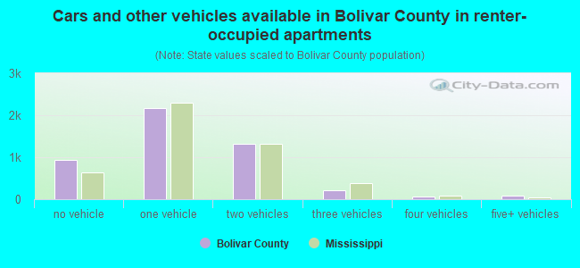 Cars and other vehicles available in Bolivar County in renter-occupied apartments