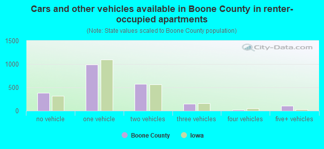 Cars and other vehicles available in Boone County in renter-occupied apartments