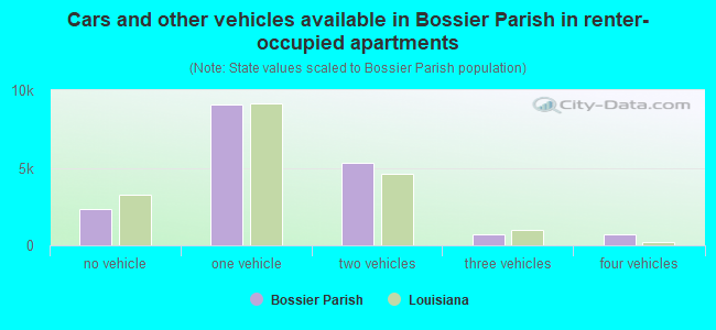 Cars and other vehicles available in Bossier Parish in renter-occupied apartments