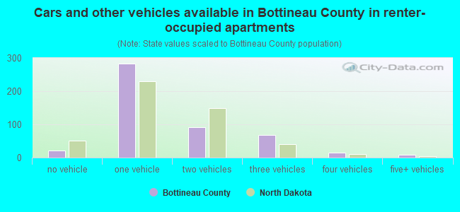 Cars and other vehicles available in Bottineau County in renter-occupied apartments