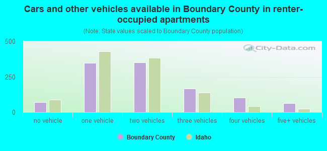 Cars and other vehicles available in Boundary County in renter-occupied apartments