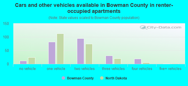 Cars and other vehicles available in Bowman County in renter-occupied apartments