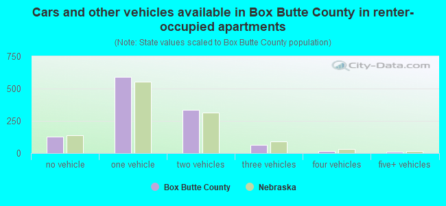 Cars and other vehicles available in Box Butte County in renter-occupied apartments