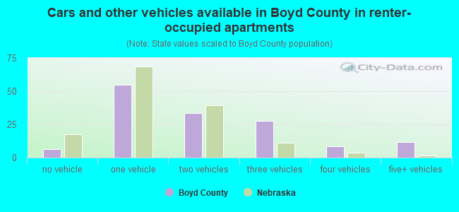 Cars and other vehicles available in Boyd County in renter-occupied apartments