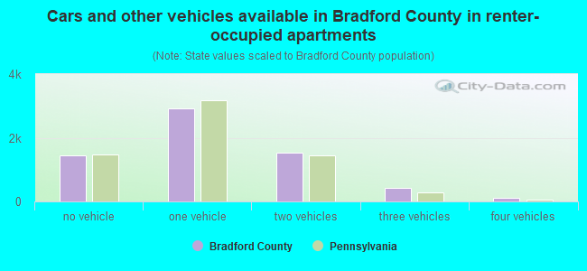 Cars and other vehicles available in Bradford County in renter-occupied apartments