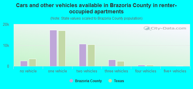 Cars and other vehicles available in Brazoria County in renter-occupied apartments