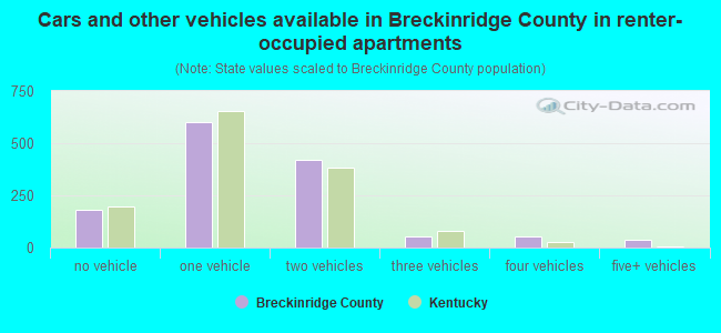 Cars and other vehicles available in Breckinridge County in renter-occupied apartments