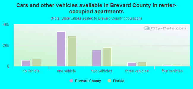 Cars and other vehicles available in Brevard County in renter-occupied apartments