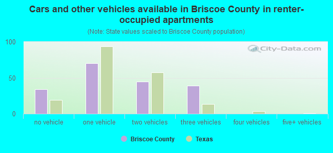 Cars and other vehicles available in Briscoe County in renter-occupied apartments