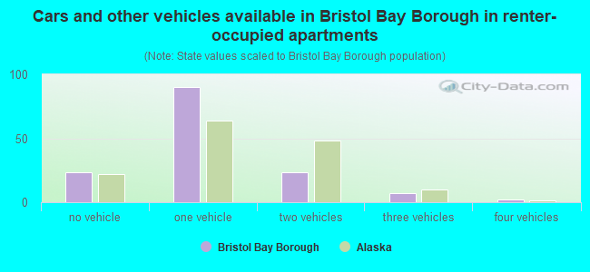 Cars and other vehicles available in Bristol Bay Borough in renter-occupied apartments