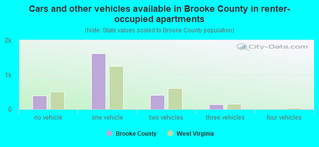 Cars and other vehicles available in Brooke County in renter-occupied apartments