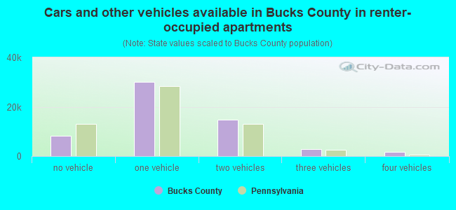 Cars and other vehicles available in Bucks County in renter-occupied apartments