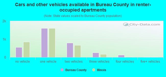 Cars and other vehicles available in Bureau County in renter-occupied apartments