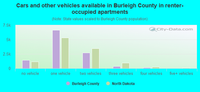 Cars and other vehicles available in Burleigh County in renter-occupied apartments