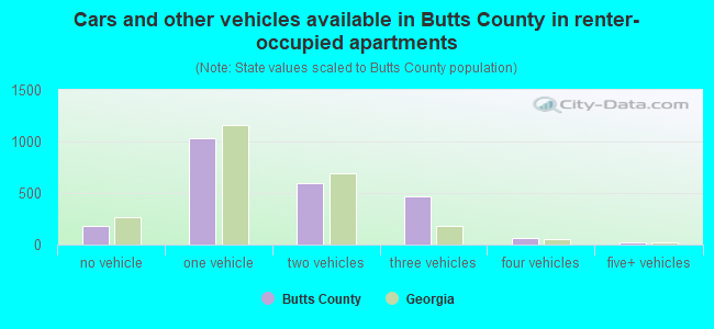 Cars and other vehicles available in Butts County in renter-occupied apartments