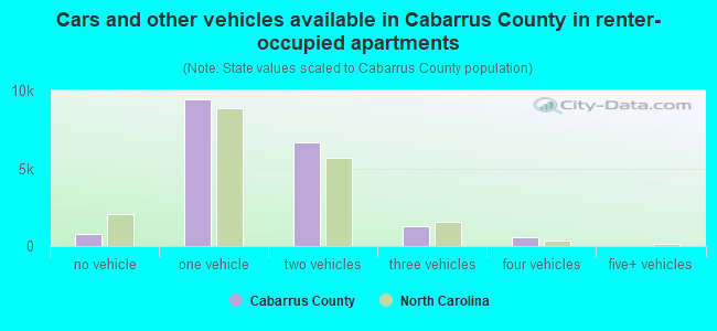 Cars and other vehicles available in Cabarrus County in renter-occupied apartments