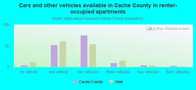 Cars and other vehicles available in Cache County in renter-occupied apartments
