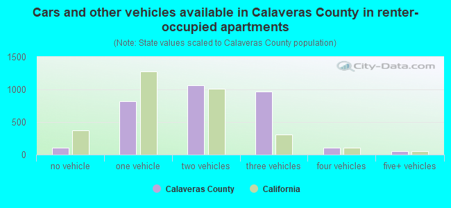 Cars and other vehicles available in Calaveras County in renter-occupied apartments