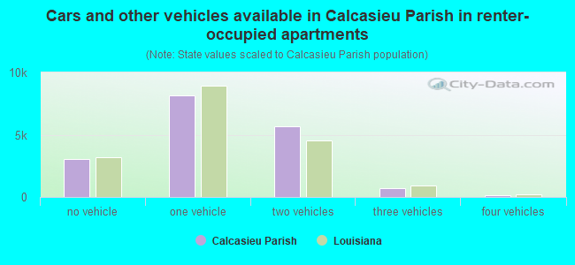 Cars and other vehicles available in Calcasieu Parish in renter-occupied apartments