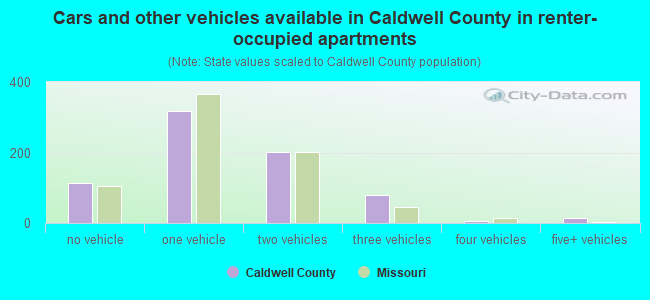 Cars and other vehicles available in Caldwell County in renter-occupied apartments