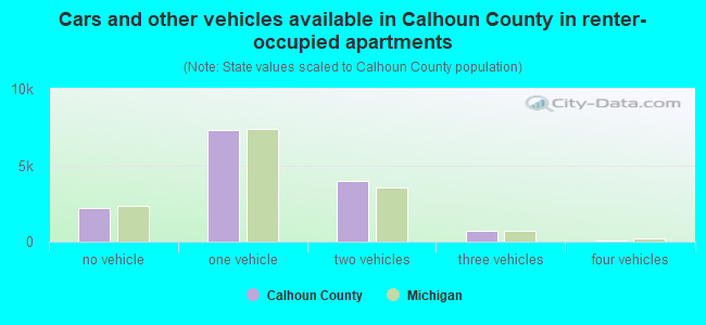 Cars and other vehicles available in Calhoun County in renter-occupied apartments