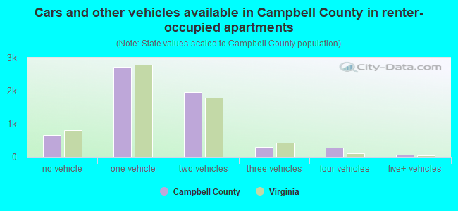 Cars and other vehicles available in Campbell County in renter-occupied apartments