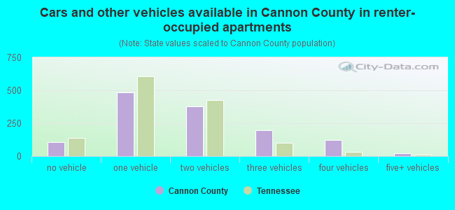 Cars and other vehicles available in Cannon County in renter-occupied apartments