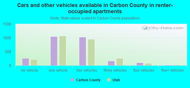 Cars and other vehicles available in Carbon County in renter-occupied apartments