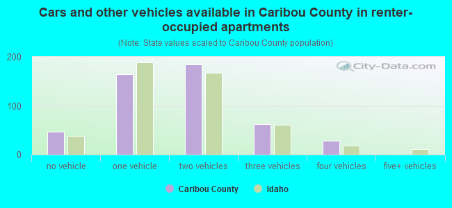 Cars and other vehicles available in Caribou County in renter-occupied apartments